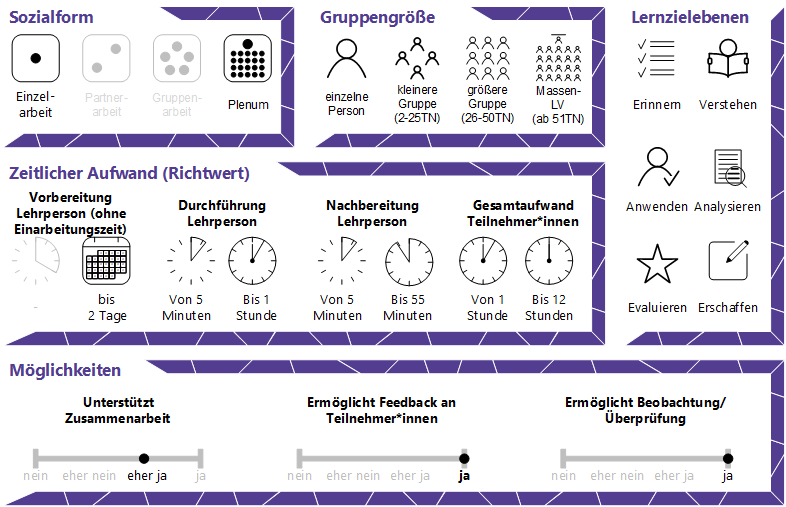 Sozialform: Einzelarbeit – Partnerarbeit – Gruppenarbeit – Plenum
Gruppengröße: Einzelne Person – kleinere Gruppe (2-25TN) – 