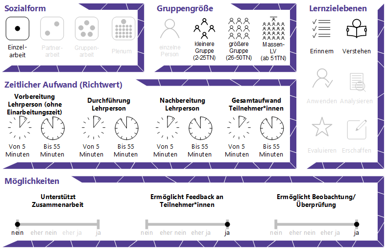 Sozialform: Einzelarbeit – Partnerarbeit – Gruppenarbeit – Plenum
Gruppengröße: Einzelne Person – kleinere Gruppe (2-25TN) – 